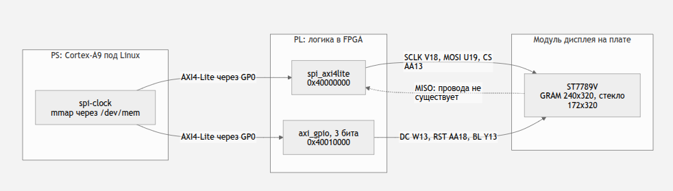 SPI‑контроллер на FPGA: переносим на Zynq 7000. Часть 2 - 7